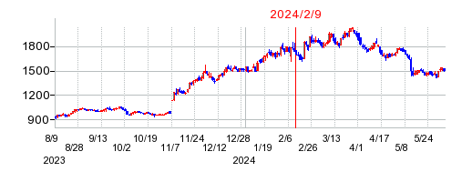 2024年2月9日 10:39前後のの株価チャート